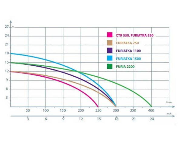 tühjenduspump purustajaga IBO Furiatka 1500