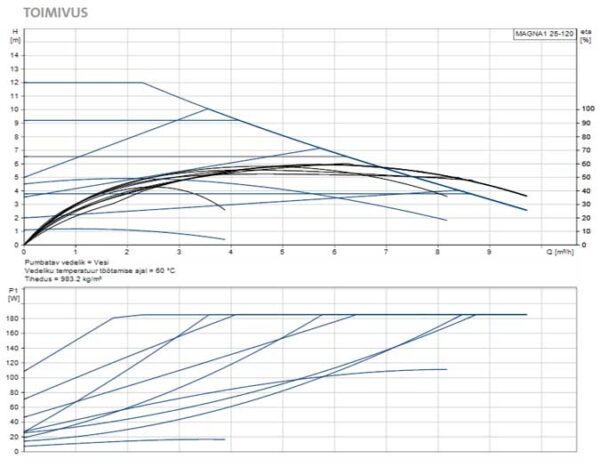 Grundfos Magna1 25-120 180mm 230V tsirkulatsioonipump kütteveele