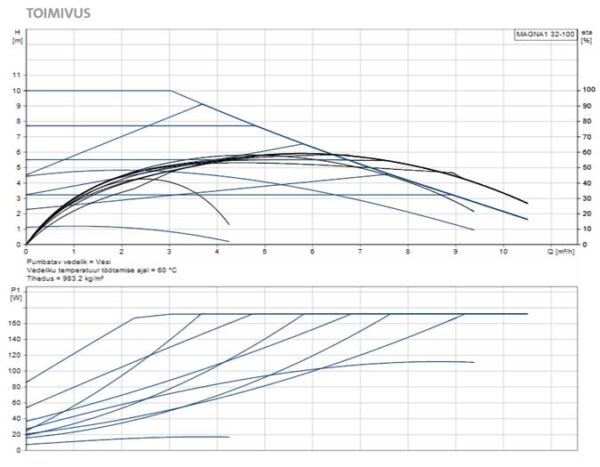 Grundfos Magna1 32-100 180mm 230V tsirkulatsioonipump kütteveele