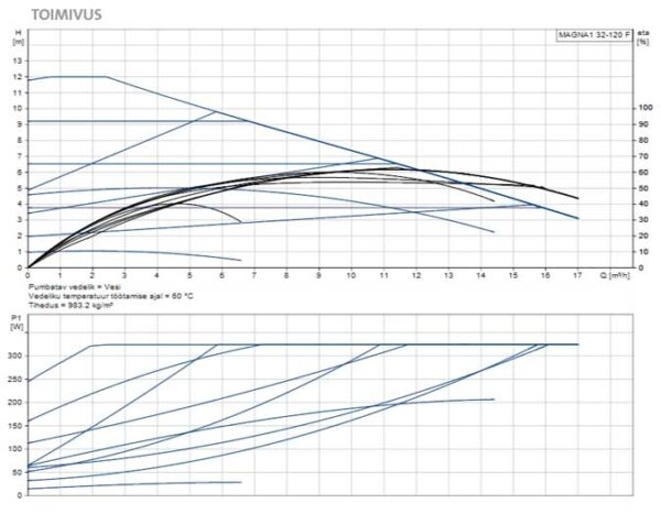 Grundfos Magna1 32-120F 220mm 230V tsirkulatsioonipump kütteveele