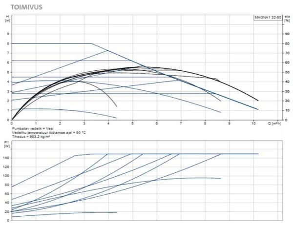 Grundfos Magna1 32-80 180mm 230V tsirkulatsioonipump kütteveele