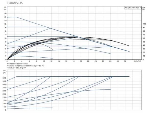 Grundfos Magna1 50-120F 280mm 230V tsirkulatsioonipump kütteveele