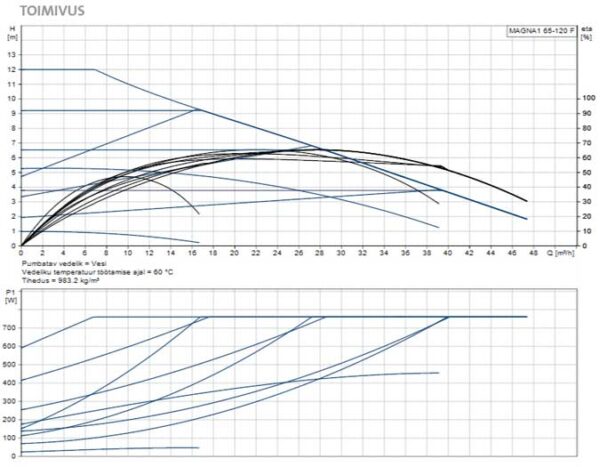 Grundfos Magna1 65-120F 340mm 230V tsirkulatsioonipump kütteveele