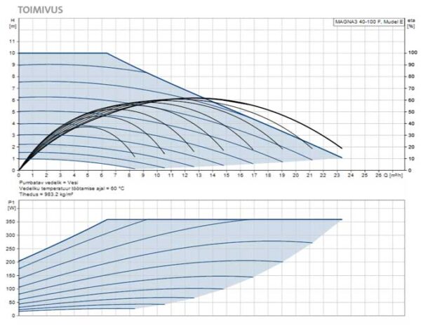 Grundfos Magna3 40-100F 220mm 230V tsirkulatsioonipump kütteveele