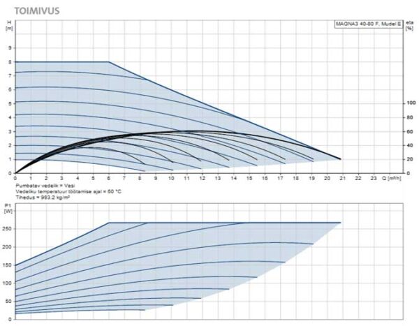Grundfos Magna3 40-80F 220mm 230V tsirkulatsioonipump kütteveele